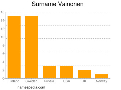 Surname Vainonen