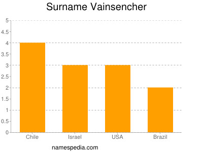 Surname Vainsencher