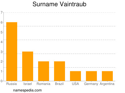 Surname Vaintraub