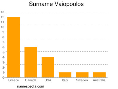 Surname Vaiopoulos