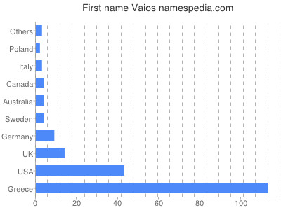 Given name Vaios