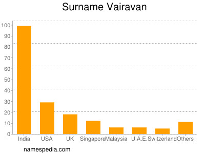 Surname Vairavan