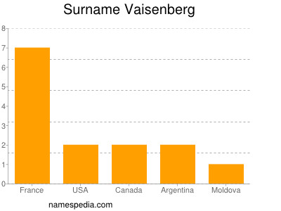 Surname Vaisenberg