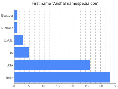 Given name Vaishal