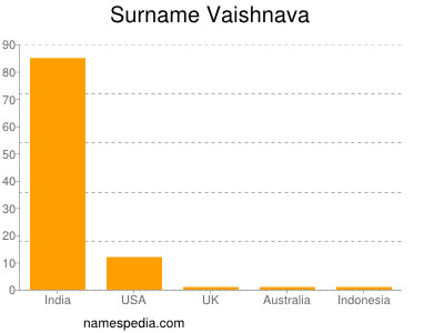 Surname Vaishnava