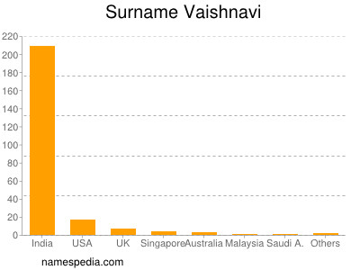 Surname Vaishnavi