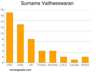 Surname Vaitheeswaran
