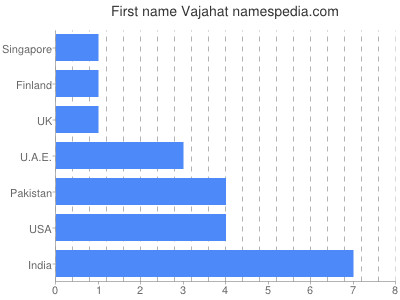 Given name Vajahat