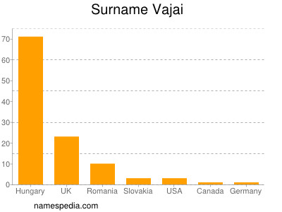 Surname Vajai