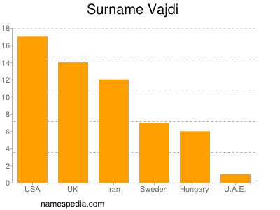 Surname Vajdi