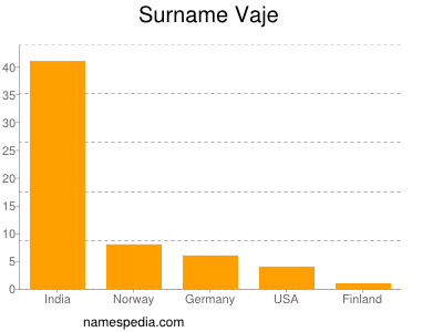 Surname Vaje