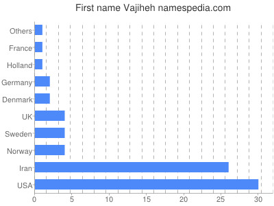 Given name Vajiheh