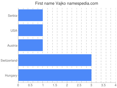 Given name Vajko