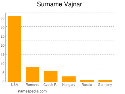 Surname Vajnar