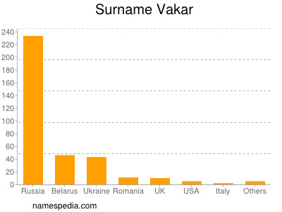 Surname Vakar