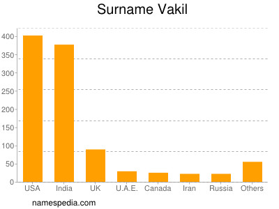 Surname Vakil