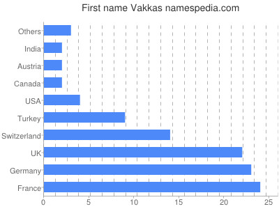 Given name Vakkas