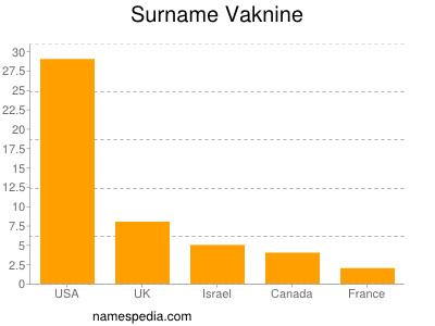 Surname Vaknine