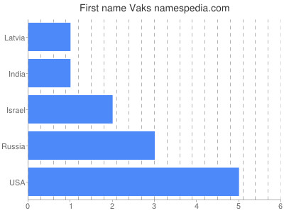 Given name Vaks