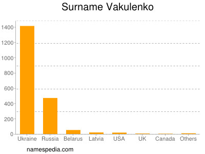 Surname Vakulenko