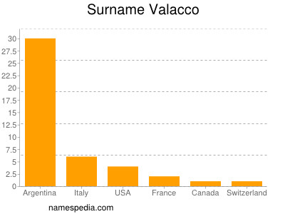 Surname Valacco