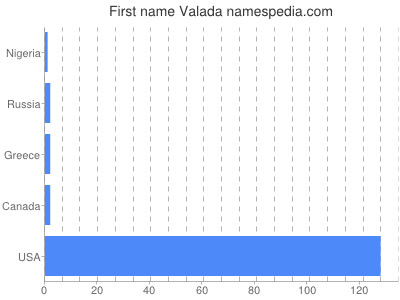 Given name Valada