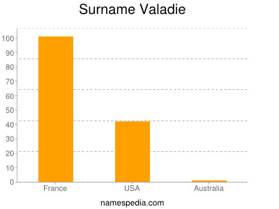 Surname Valadie