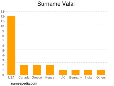 Surname Valai