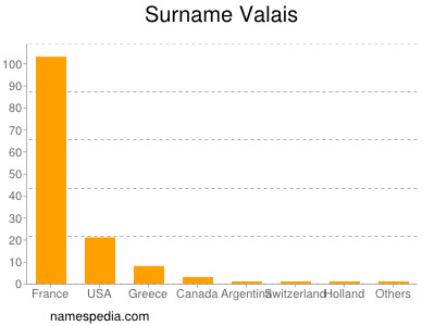 Surname Valais