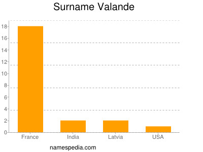Surname Valande