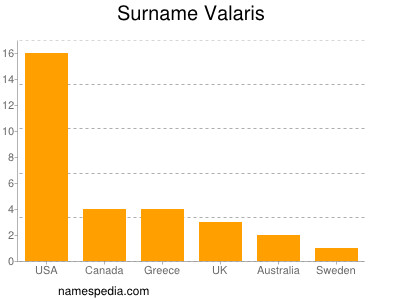 Surname Valaris