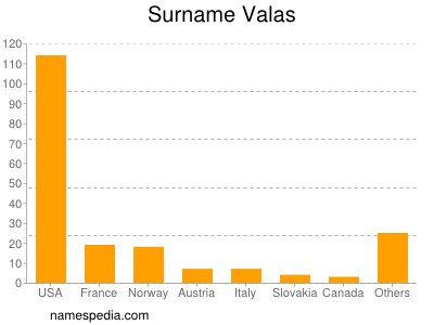 Surname Valas