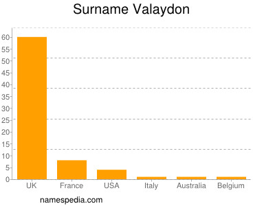 Surname Valaydon