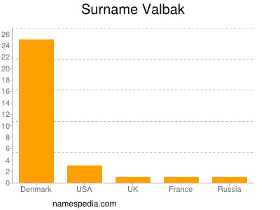 Surname Valbak
