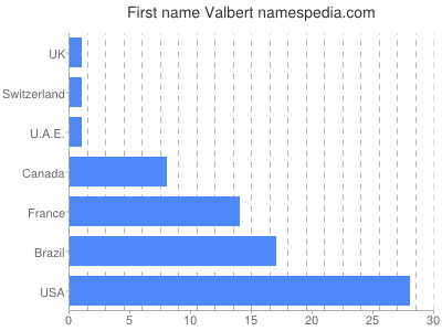 Given name Valbert