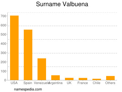 Surname Valbuena