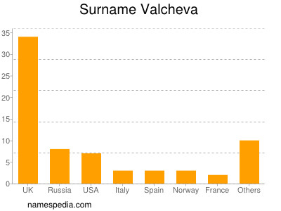 Surname Valcheva
