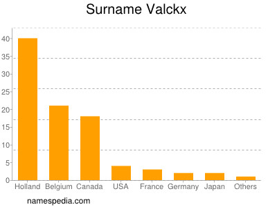 Surname Valckx