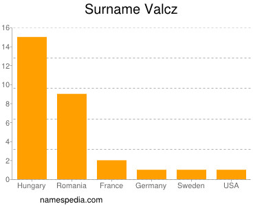Surname Valcz