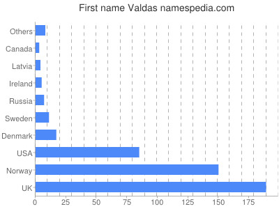 Given name Valdas