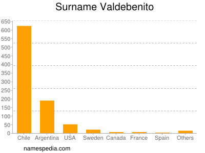 Surname Valdebenito