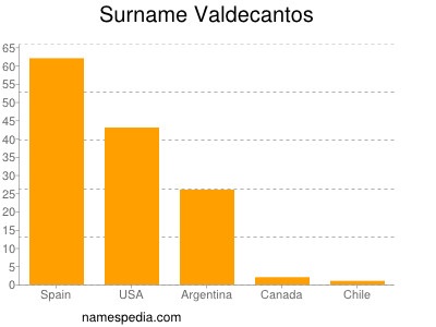 Surname Valdecantos