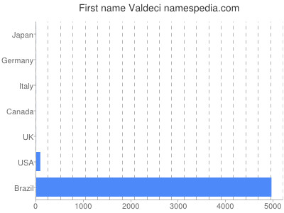 Given name Valdeci
