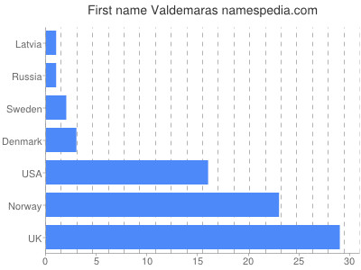 Given name Valdemaras