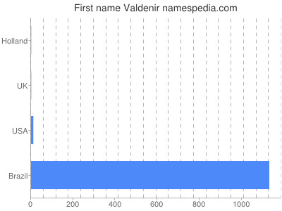 Given name Valdenir