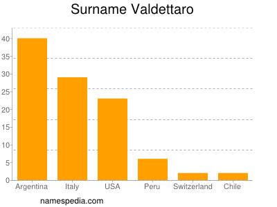 Surname Valdettaro