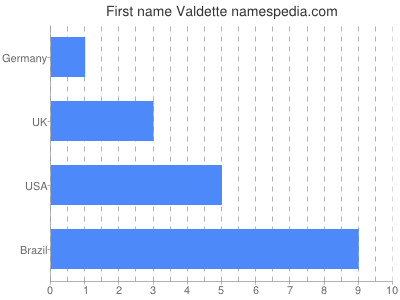 Given name Valdette