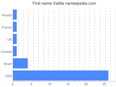 Given name Valdie