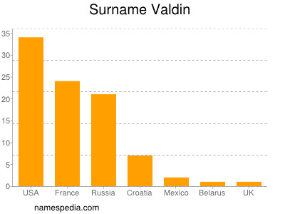 Surname Valdin