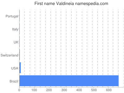 Given name Valdineia